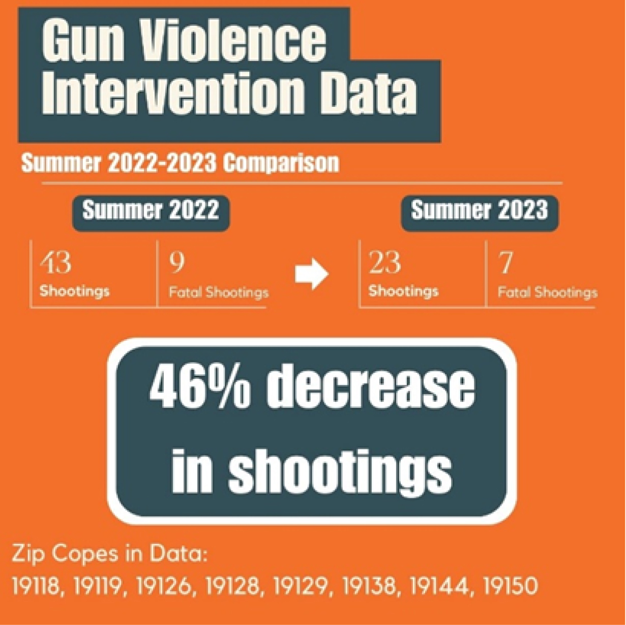 Gun Violence Intervention Data